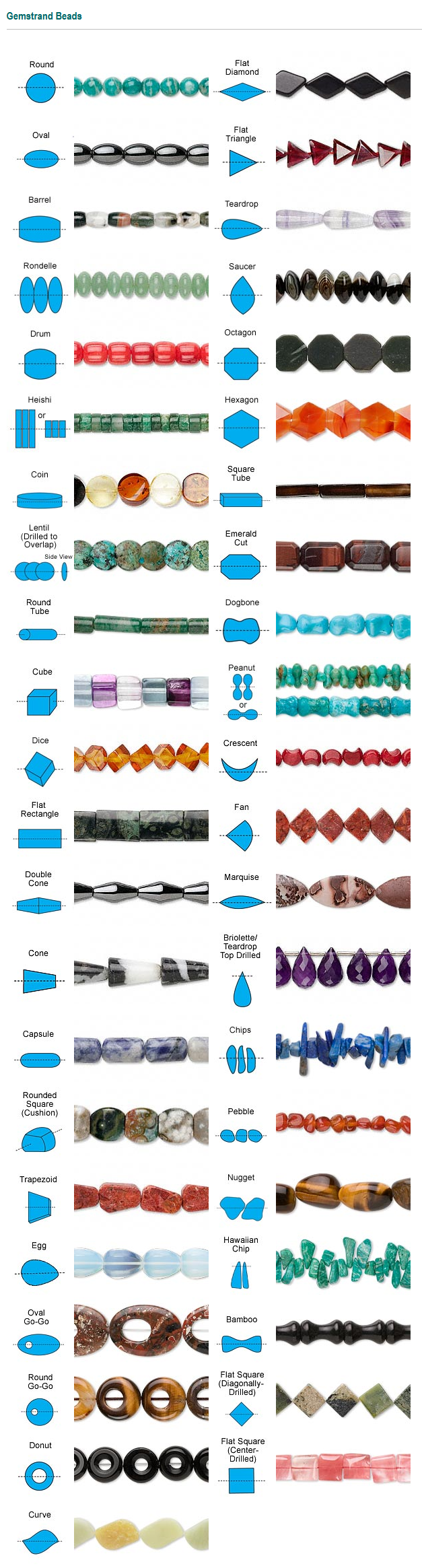 (from the Encyclo-BEADia) Shape Chart – Gemstone, Coral and Pearl Beads | via FireMountainGems.com