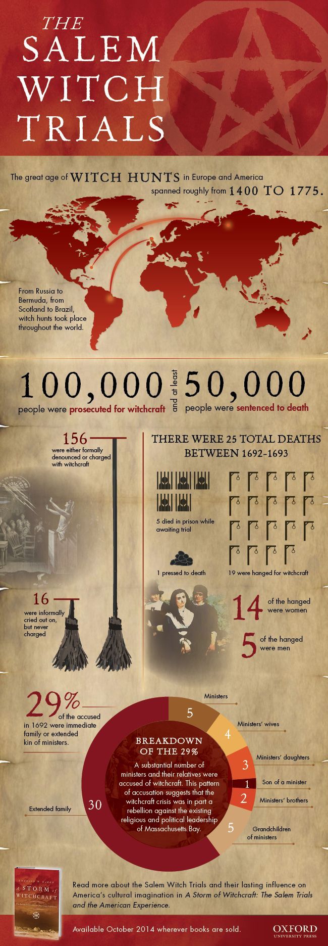 The Salem Witch Trials [infographic