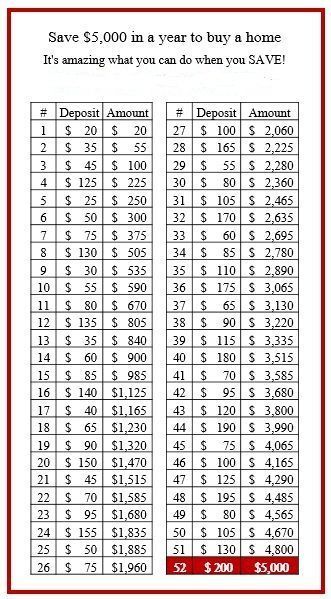 52 week saving plan to save for a house or whatever you would like to spend $5000.00 on.: