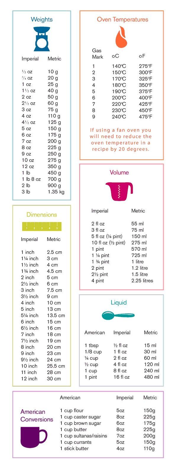 Baking measurements conversion table.