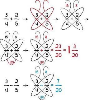 Butterfly Fractions. Another way how to learn how to add and subtract fractions with unlike denominato