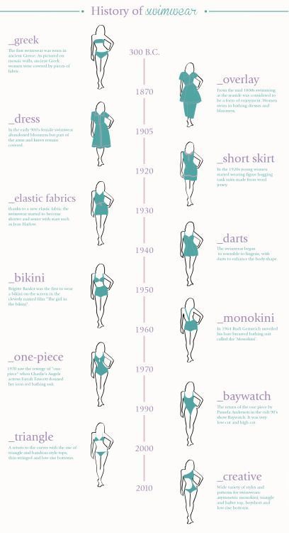 History of SwimwearSource: Enerie Fashion, though the triangle bikini has been aro