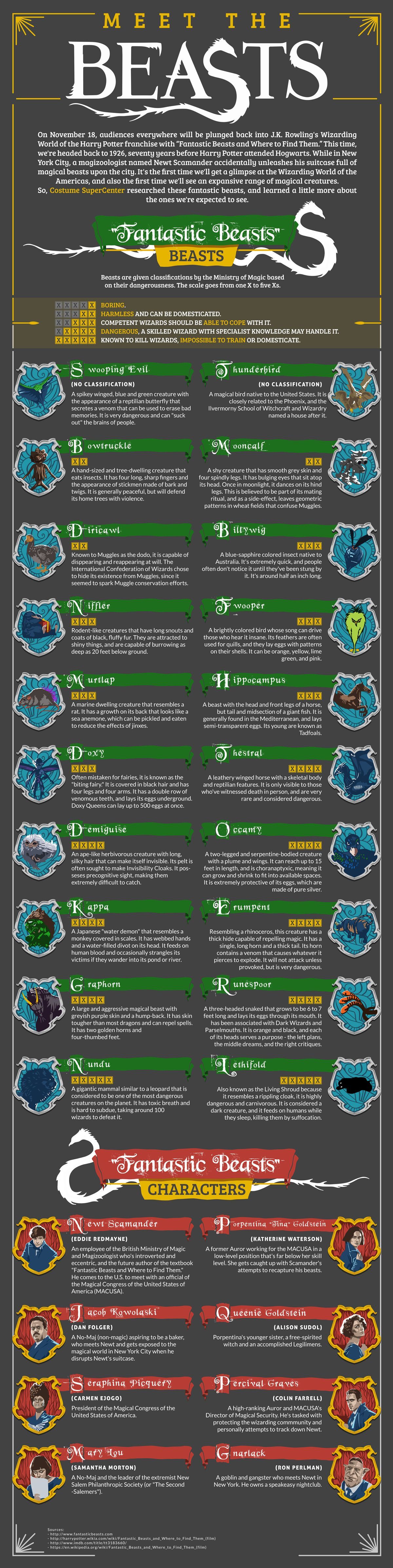 Fantastic Beasts and Where To Find Them: Meet the Beasts Infographic New Fantasy S