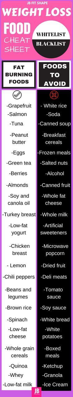 Weight loss food cheat sheet. Help yourself with fat burning…