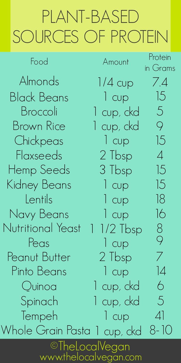 TheLocalVegan-Plant-Based Protein Source Chart