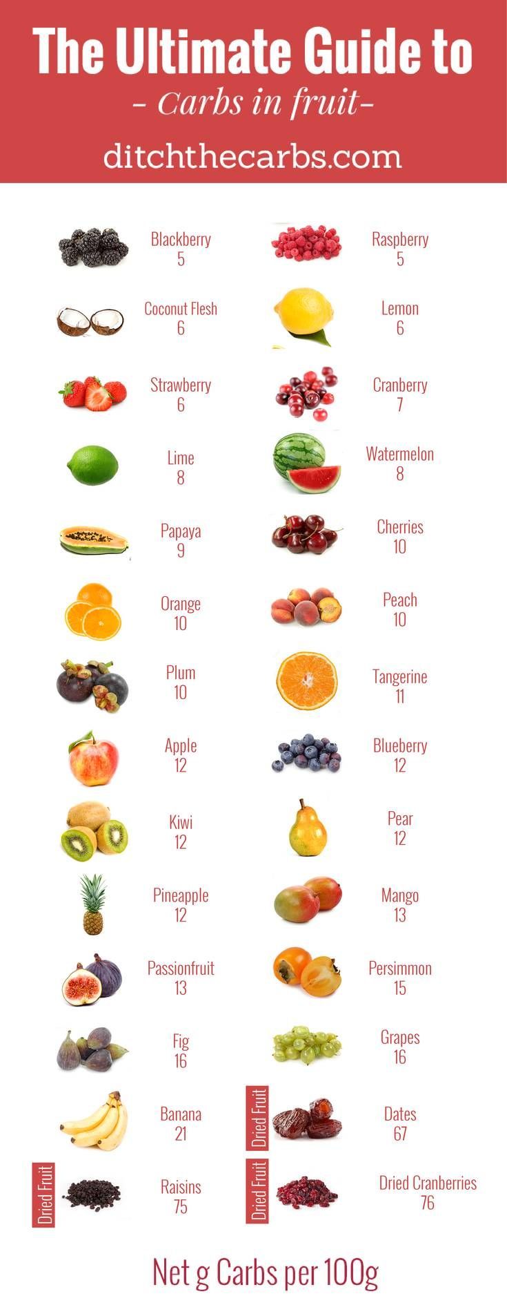 You have to read this “Ultimate guide to carbs in fruit”. You will see which to enjoy and which to avoid in an easy photo grid. |