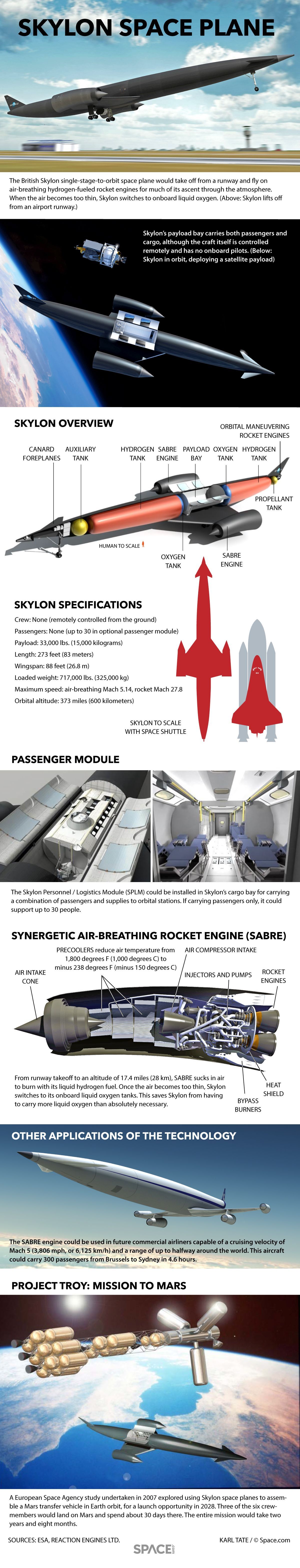How the British Skylon Space Plane Works (Infographic) By Karl Tate, Infographics Artist - See more at: www.space.com/...