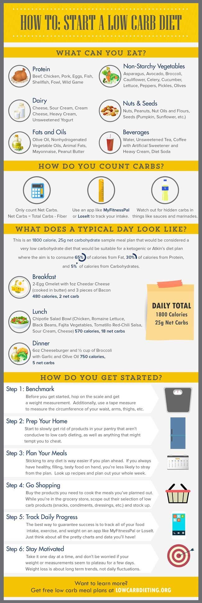 Many people have had success losing weight and getting healthy by pursuing a low carb diet. You don’t have to starve yourself to