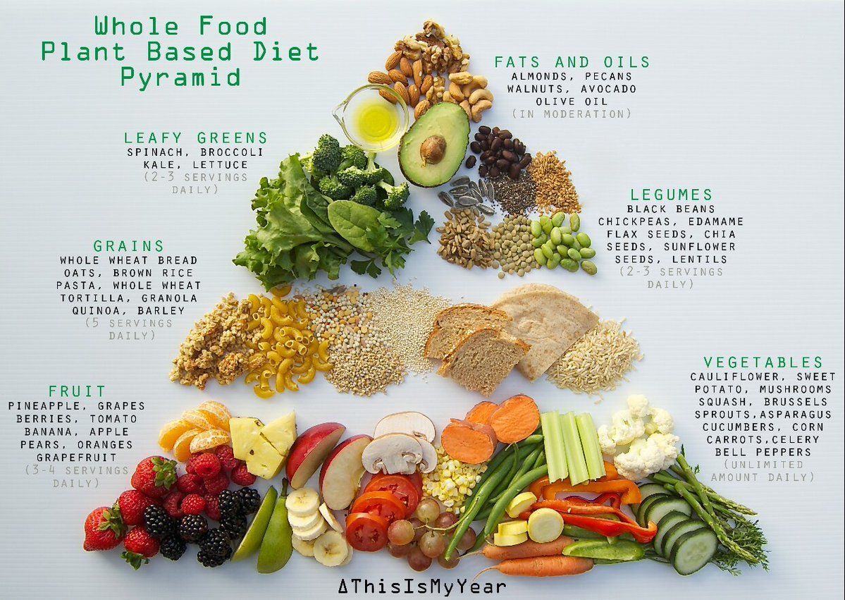whole food plant based diet pyramid for optimum health #plantbased