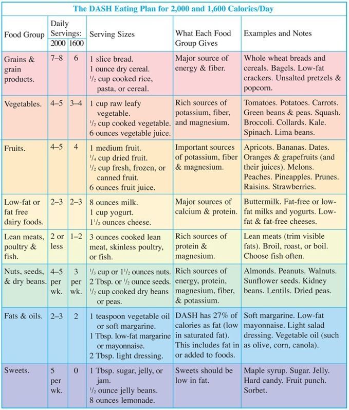 Dash Eating Plan Chart | Another guide for healthy eating is the DASH Eating Plan. DASH stands … #dash_diet_tips