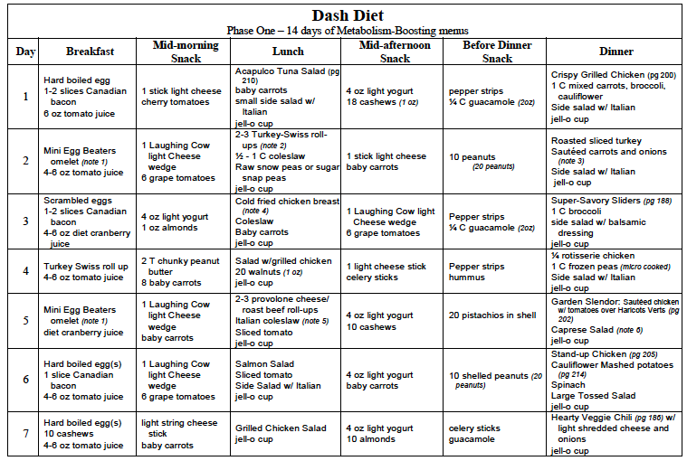 dash+diet | DASH Diet Phase 1 (14 Days) - Week 1 of 2 #dash_diet_tips