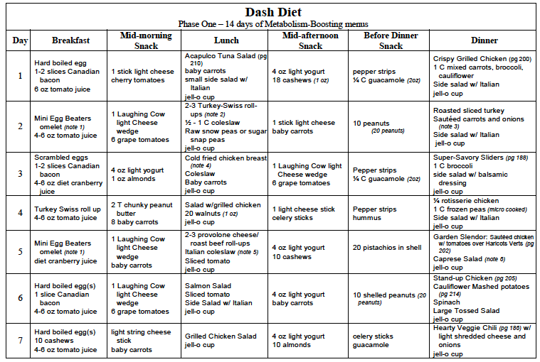 dash+diet | DASH Diet Phase 1 (14 Days) – Week 1 of 2 #dash_diet_tips