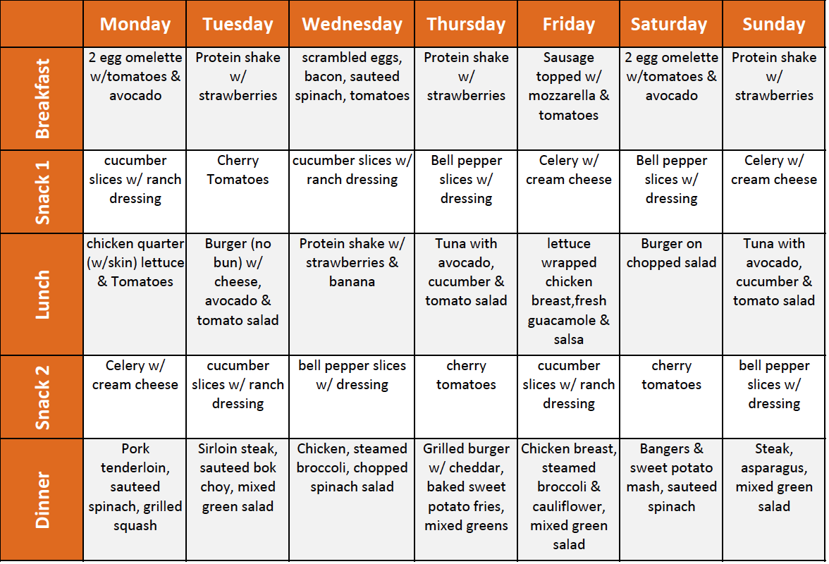 Last weeks meal menu. Every Sunday I take 10 minutes to put it together. It keeps my eating in check and my weight loss on track.