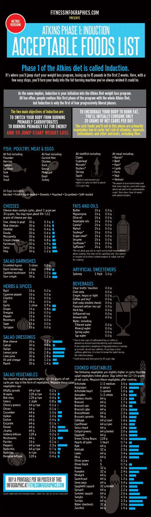 No carb snacks Carb free snacks Atkins snacks ideas “Diets: Atkins Acceptable Foods METRIC VERSION – Fitness Infographics”