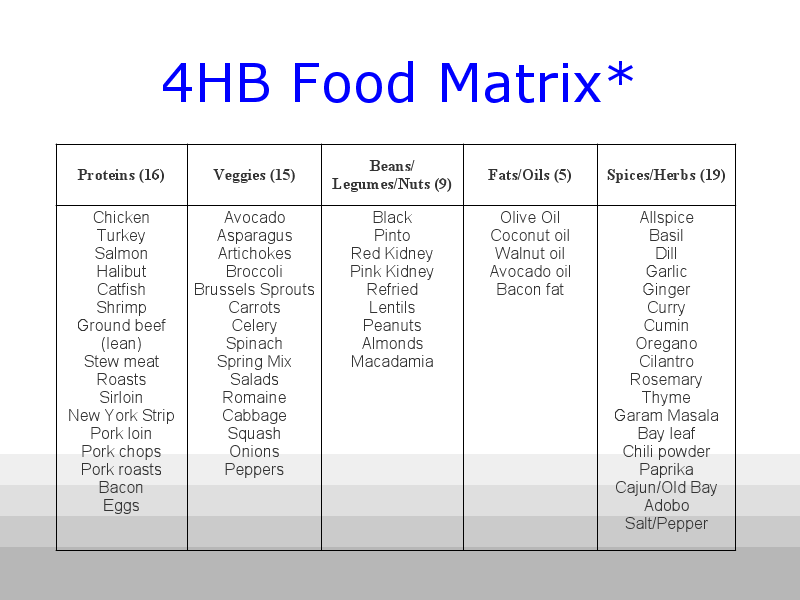 4HB Food Matrix