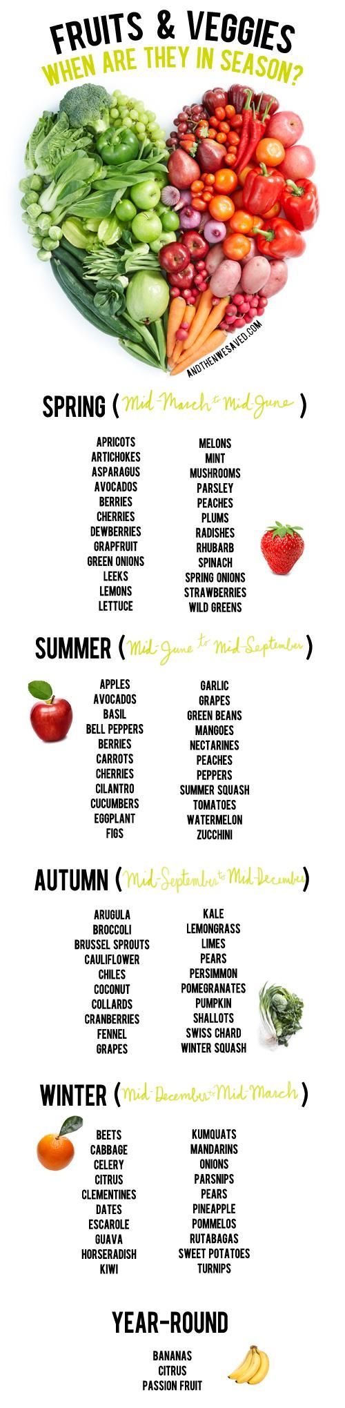 Unsure what fruits and vegetables are coming in and out of season? Never wonder again thanks to this handy guide°°