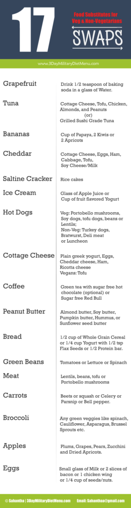 Find the list of military diet food substitutions for tuna, grapefruit, cottage cheese, coffee, bread & vegetarian alternatives