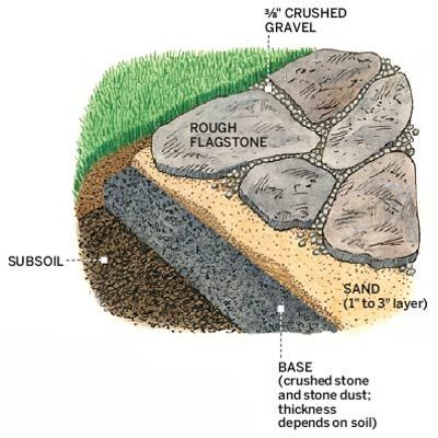 A sand layer beneath the irregular flagstones allows you to level each paver. Simply lift with a pry bar and add or remove sand