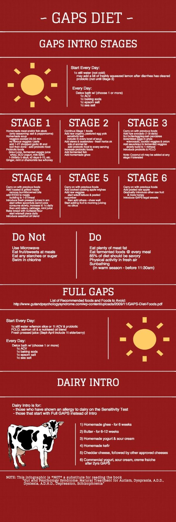 GAPS Diet Infographic | Piktochart Infographic Editor – great visual synopsis overview of intro stages and understanding