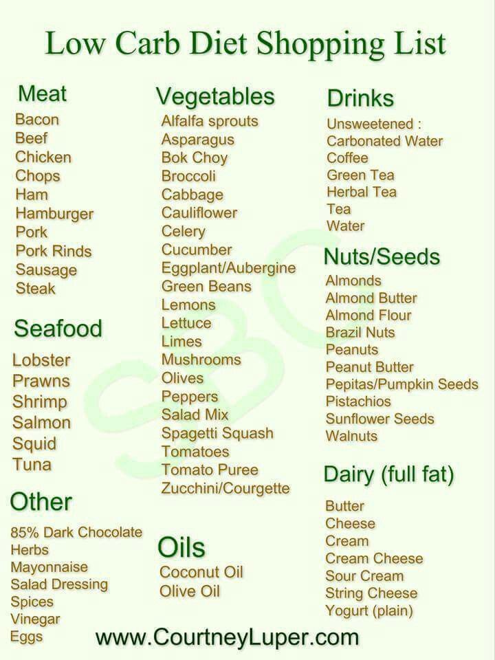 https://paleo-diet-menu.blogspot.com/ Low Carb Diet Shopping List