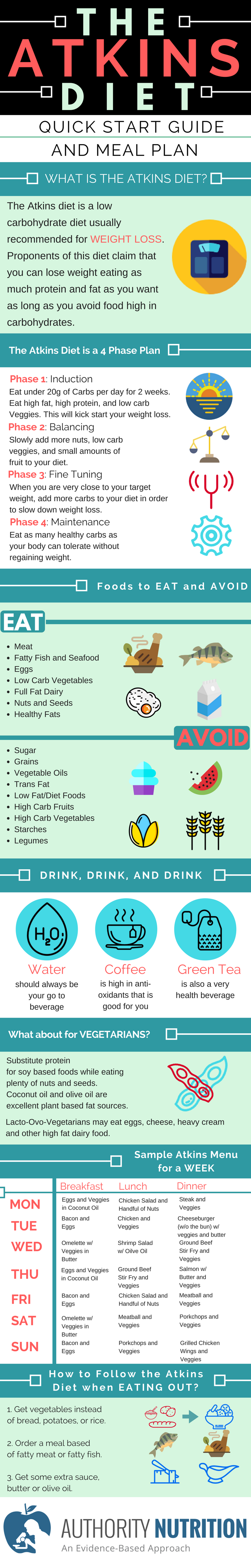 The Atkins diet is a low-carbohydrate diet, usually recommended for weight loss. Proponents of this diet claim that you can lose