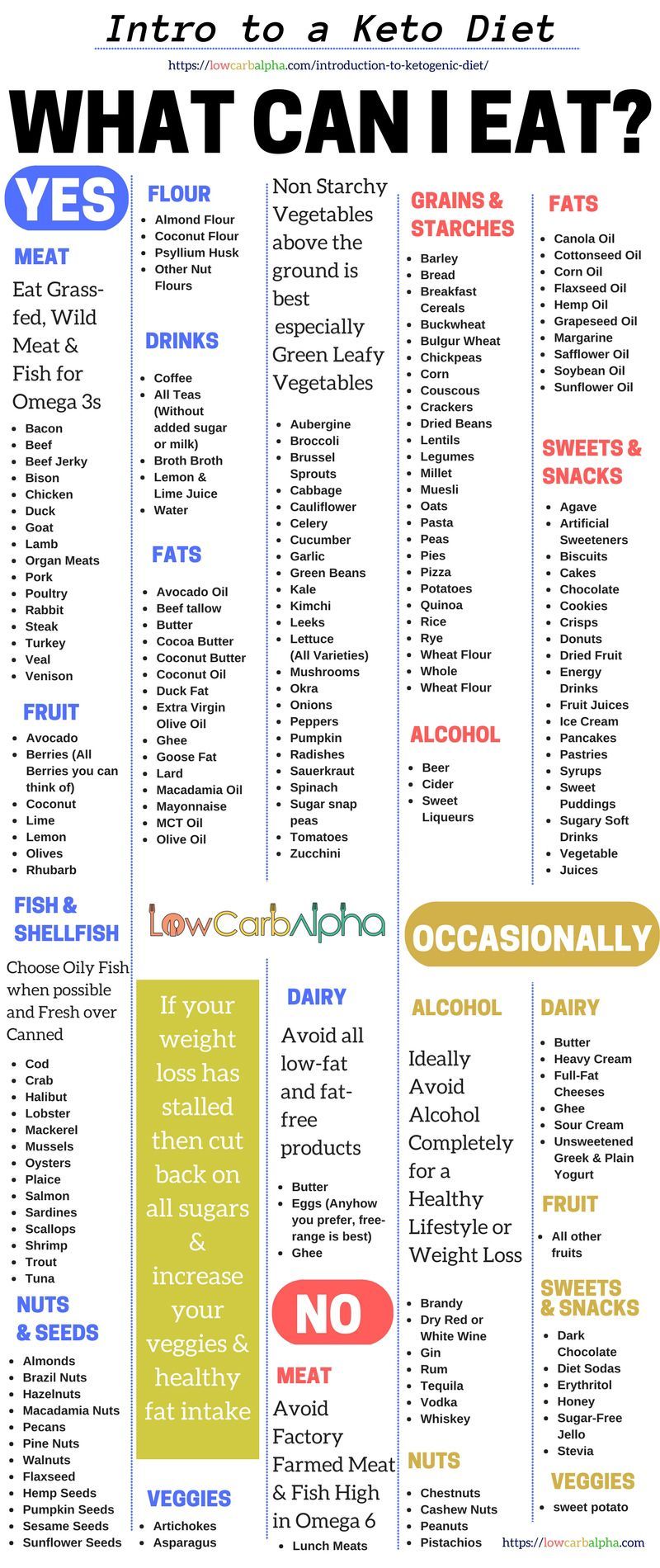 list of ketogenic, LCHF and low carb foods to eat.