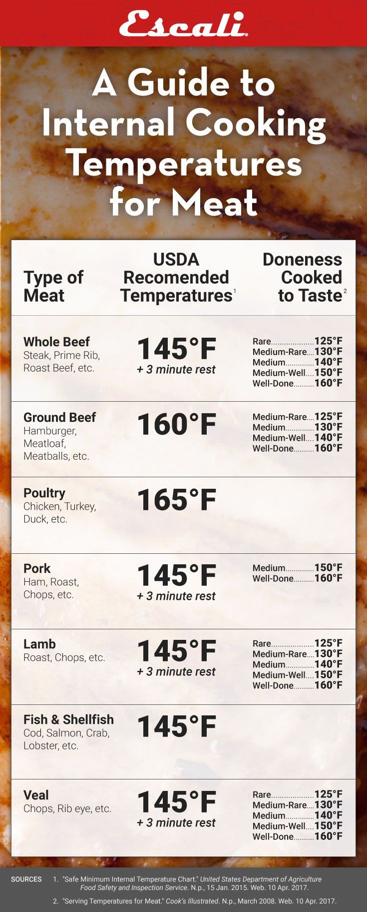 A Guide to Internal Cooking Temperature for Meat -   25 ground recipes link
 ideas