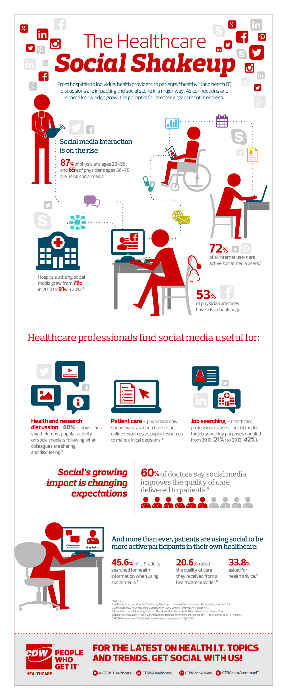 SocialShakeUp in Health Care: 60% of doctors say social media improves the quality of care delivered to patients. -   20 health and social
 ideas