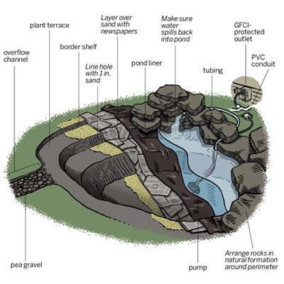 25 garden pond design
 ideas