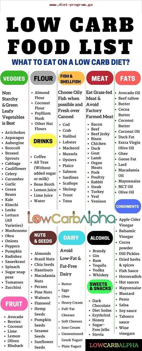 Low Carb Food List What to eat on a low carb diet. Different foods separated int... -   23 diet breakfast list
 ideas