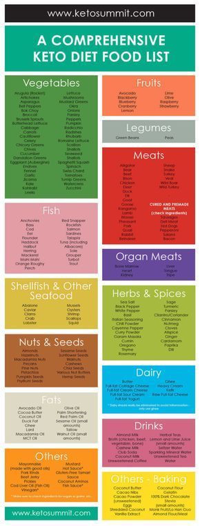 Keto Diet Food List: 221 Keto Diet Foods (+ Printable 