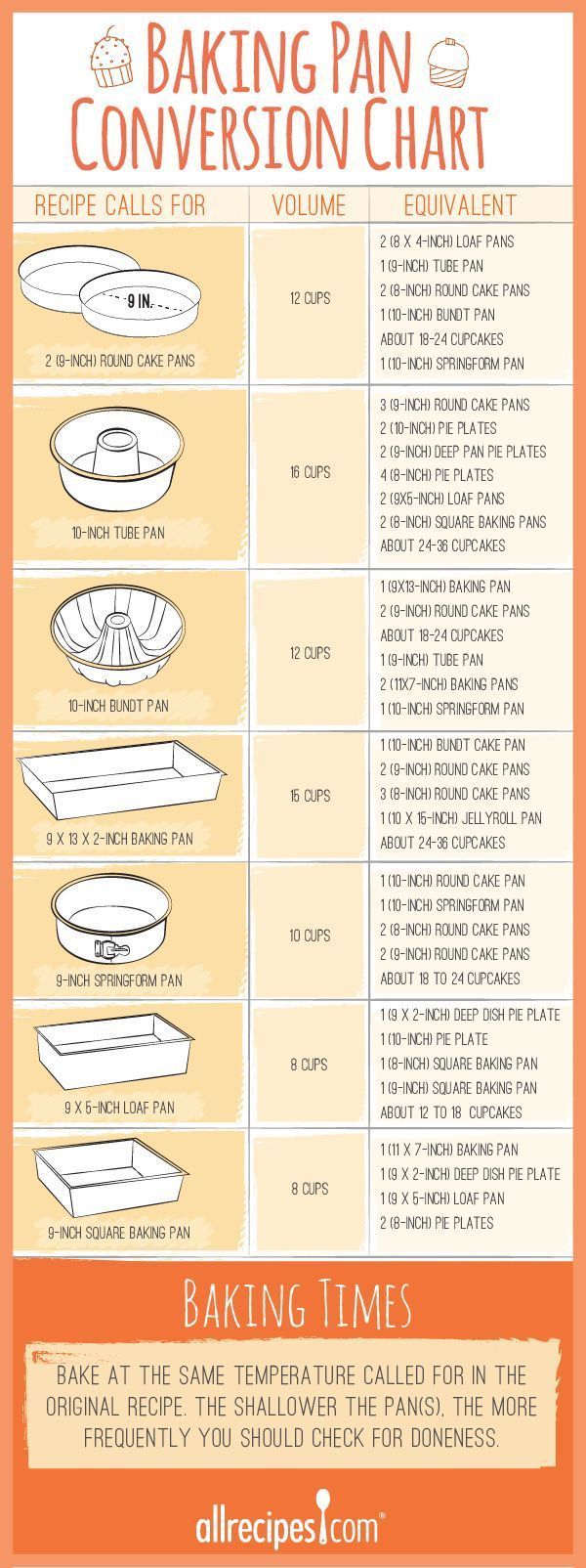 5 Essential Illustrated Guides For the Kitchen -   11 baking cake Illustration
 ideas