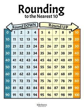 FREE* Rounding to the Nearest 10 Chart -   16 holiday Around The World anchor chart ideas