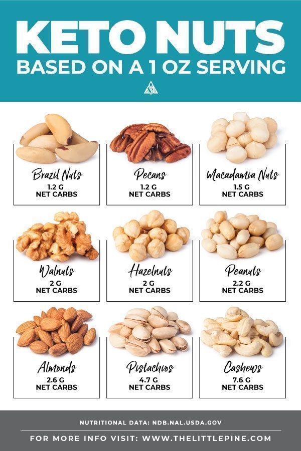 Ultimate Guide to Keto Nuts -   10 diet Logo low carb ideas