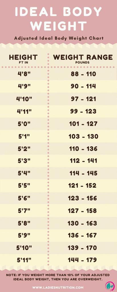 Weight Chart For Women What's Your Ideal Weight According To Your Body Shape, Age and Height -   10 diet Plans To Lose Weight military ideas