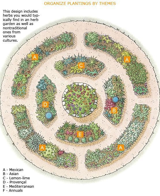 Keyhole Garden Bed Designs & Ideas -   11 herb garden design Layout ideas
