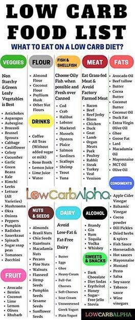 Diet Soda on a Ketogenic Diet -   12 diet Low Carb plan ideas