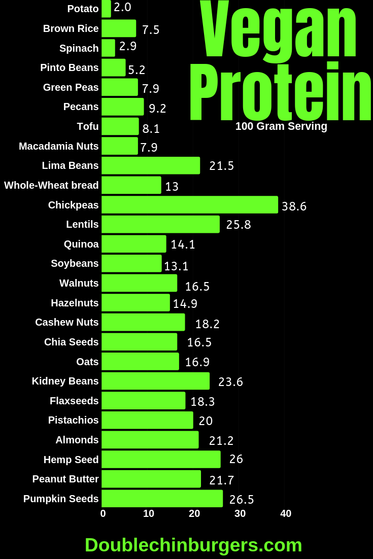 Vegan Protein Sources -   18 healthy recipes Protein nutrition ideas