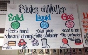 9 Must Make Anchor Charts for Science - Mrs. Richardson's Class -   10 planting Kindergarten anchor chart ideas