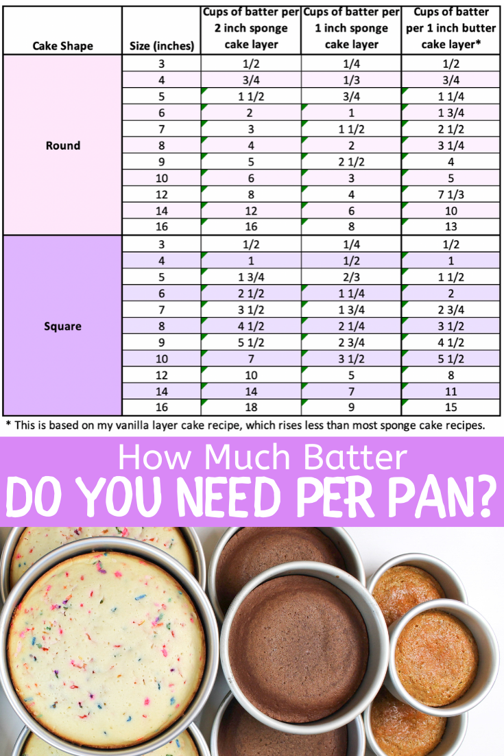 How Much Cake Batter Do I Need Per Pan? Easy Guide - Chelsweets -   15 cake Flavors chart ideas