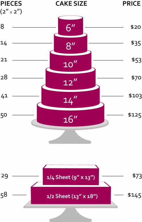 BuzzFeed -   15 cake Flavors chart ideas