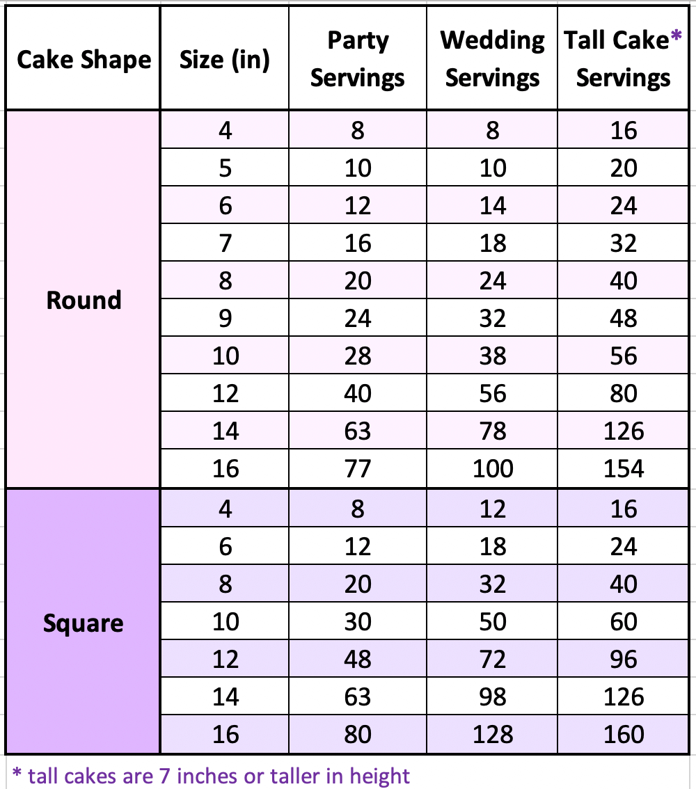 Cake Portion Guide: What Size Of Cake Should You Make? - Chelsweets -   15 cake Flavors chart ideas