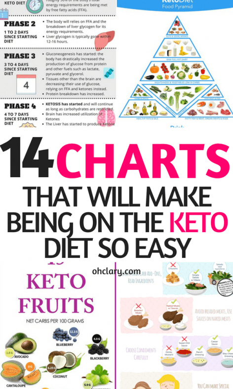 Keto Charts That Will Make Losing Weight Easier On The Ketogenic Diet -   17 diet Fast life ideas