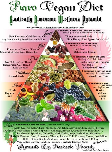 raw vegan pyramid - the next stage of health - 80 10 10 - future ref